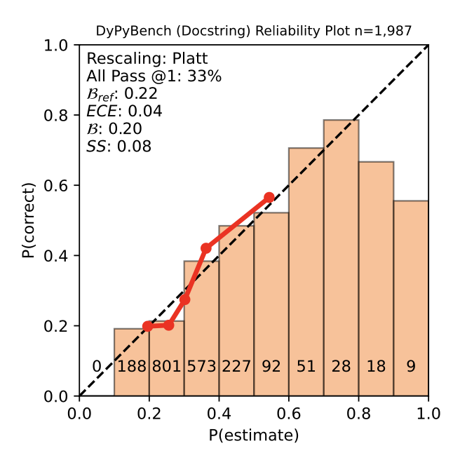 Calibration and Correctness of Language Models for Code paper illustration